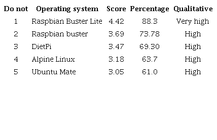 Top 5 operating systems.