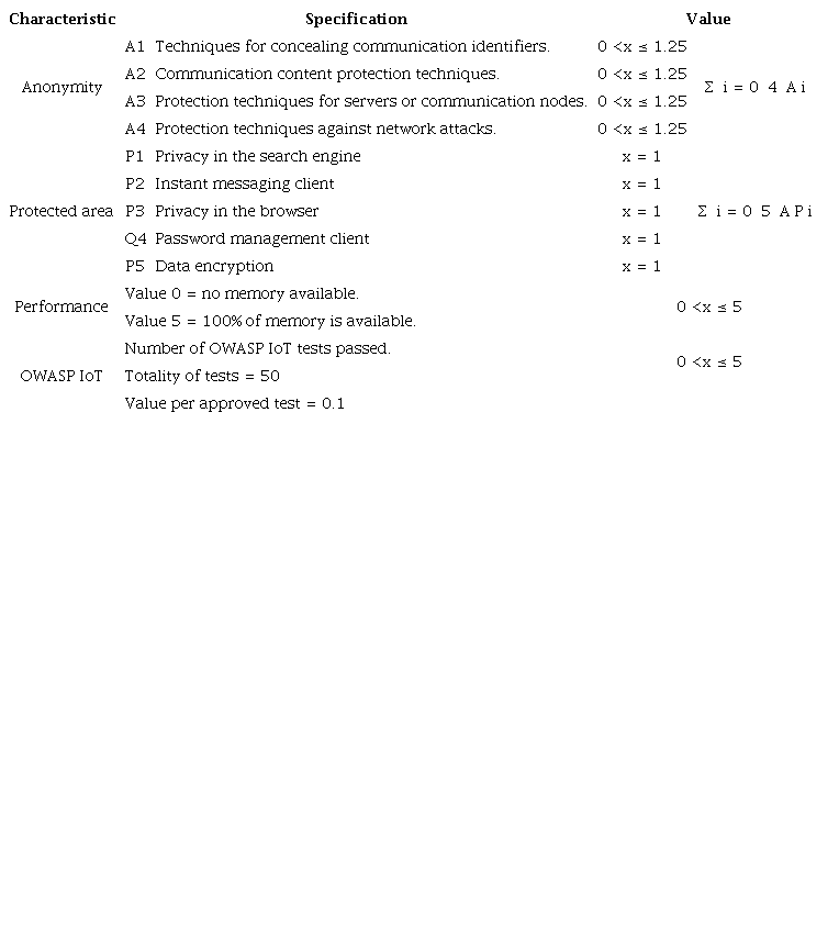 Configuration evaluation criteria.