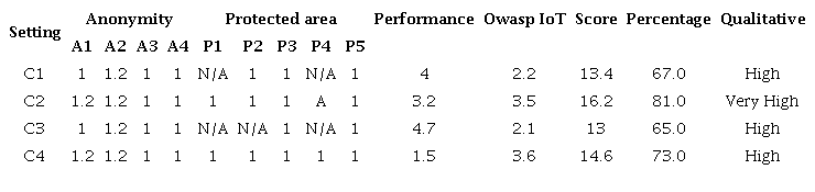 Evaluation of the configurations.