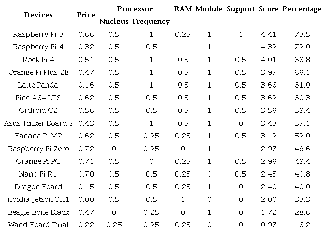 Evaluation of the devices.