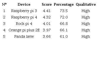 Top 5 SBC devices.