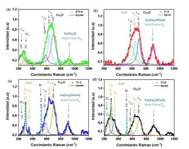 Deconvolución del corrimiento Raman para las muestras: (a-d) (STT-A, STT-B, -C, -D) incluyendo sus modos vibracionales, las frecuencias asociadas y el tipo de óxido formado. 