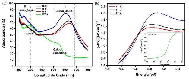 a) Espectros UV-Vis para la muestra de referencia y las tratadas térmicamente, b) extrapolación de Tauc para la determinación del ancho de banda óptico. 