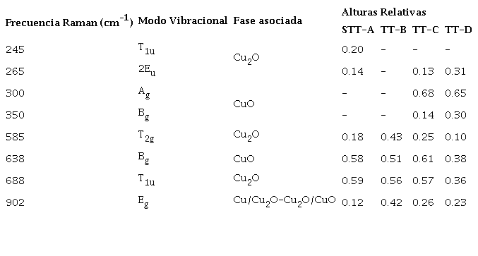 Resumen de los modos vibraciones y frecuencias Raman para cada una de las muestras junto con sus alturas relativas de deconvolución.