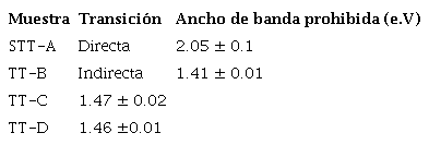 Valores de ancho de banda prohibida calculado para cada una de las muestras indicando el tipo de transición.