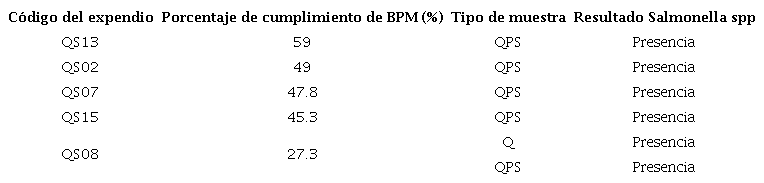 Comparaci&oacute;n porcentaje de cumplimiento de BPM y presencia de Salmonella spp en establecimientos