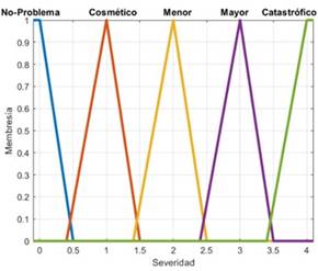 Funciones de membres&iacute;a severidad.