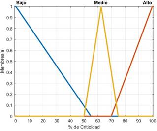 Funciones de membres&iacute;a nivel de criticidad.