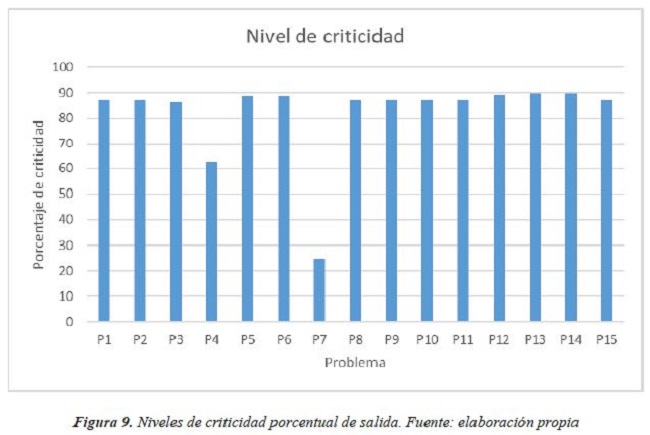 Niveles de criticidad porcentual de salida.