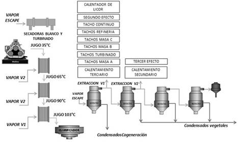 Diagrama de distribuci&oacute;n y uso del vapor en la f&aacute;brica de az&uacute;car antes del proceso de mejoramiento realizado. 