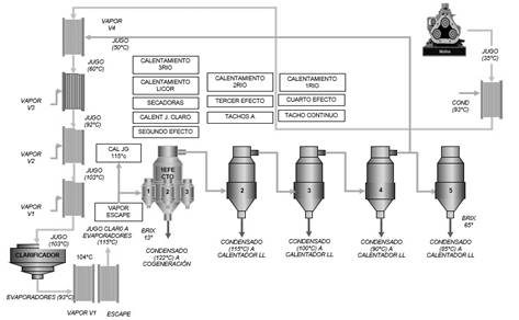 Diagrama de distribuci&oacute;n y uso del vapor en la f&aacute;brica de az&uacute;car despu&eacute;s del proceso de mejoramiento de uso del vapor. 