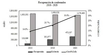 Recuperaci&oacute;n anual de condensados vegetales para calentamiento primario de jugo crudo. 