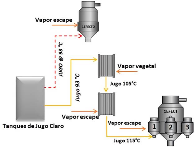Esquema de calentamiento de jugo claro en dos etapas. 
