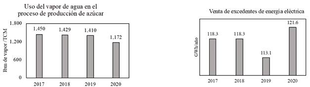 (a) Consumo espec&iacute;fico de vapor proceso elaboraci&oacute;n de az&uacute;car (b) Venta anual de excedentes de energ&iacute;a. 
