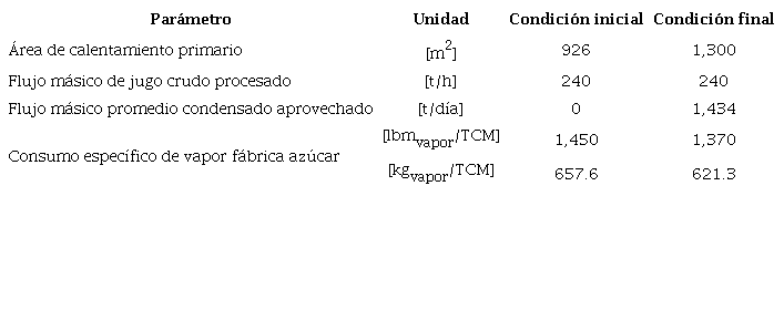 Caracter&iacute;sticas del proceso de calentamiento de jugo primario antes y despu&eacute;s de las intervenciones realizadas