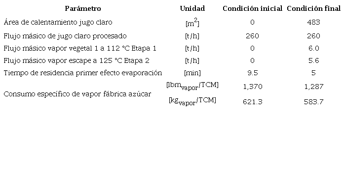 Caracter&iacute;sticas del proceso de calentamiento de jugo claro antes y despu&eacute;s de las intervenciones realizadas.