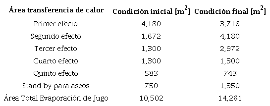 Caracter&iacute;sticas del t&aacute;ndem de evaporaci&oacute;n antes y despu&eacute;s de las intervenciones realizadas.