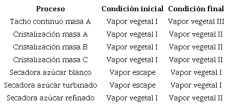 Configuraci&oacute;n de proceso antes y despu&eacute;s de las intervenciones realizadas -vapor en cristalizaci&oacute;n y secado
