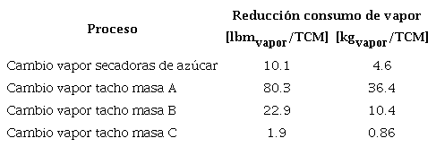 Mejoramiento del uso del vapor de escape en proceso de cristalizaci&oacute;n masas A, B, C y secado de az&uacute;car h&uacute;medo