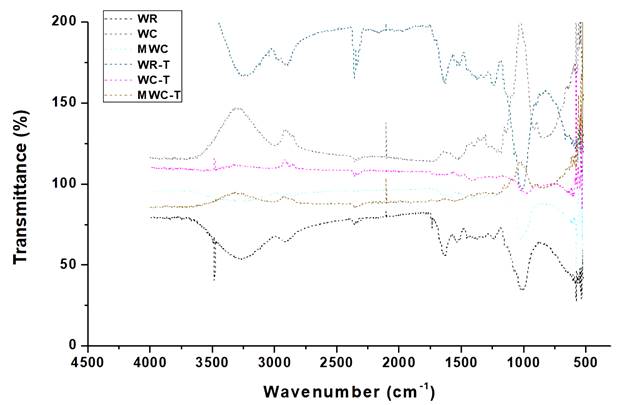 IR spectra of bioadsorbents from wheat residues before and after adsorption of tartrazine. 