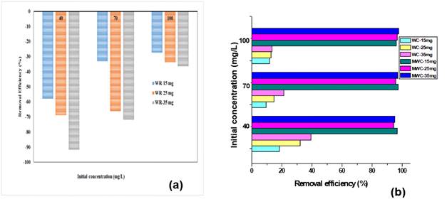 Adsorption efficiency of tartrazine at different adsorbent dosage and initial concentration conditions using (a) WR y (b) WC y MWC. 