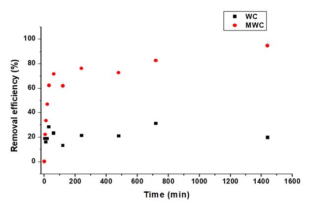 Effect of contact time. 