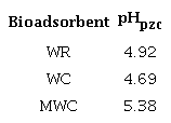 pHpzc of bioadsorbents from wheat hulls