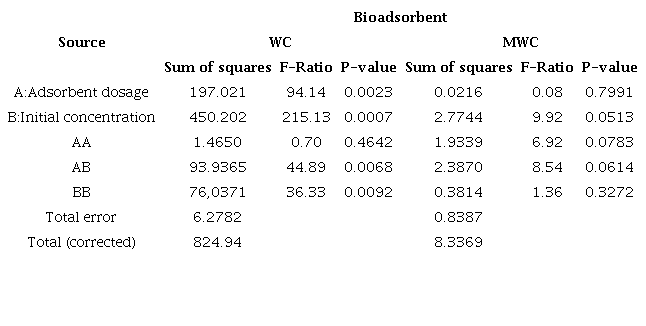 ANOVA for the removal efficiency of tartrazine on bioadsorbents prepared from wheat residues.