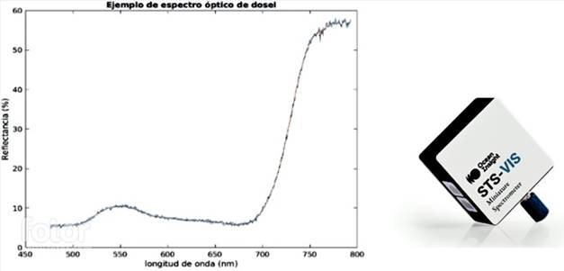 (Izquierda) Espectro ejemplo de dosel de un cultivo de ca&ntilde;a de az&uacute;car capturado en la campa&ntilde;a de datos de 2018-2019, Parcela 10, surco 1 y Tratamiento 4. (Derecha) Microespectr&oacute;metro Ocean Optics STS VIS-NIR empleado para la toma de datos. 