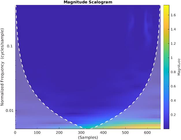 Escalograma del espectro &oacute;ptico de reflectancia difusa de la Figura 1. 