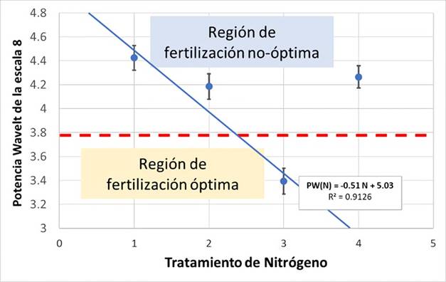 Valores promedio de potencia wavelet para cada tratamiento de nitr&oacute;geno de los datos analizados por la metodolog&iacute;a aqu&iacute; propuesta. 