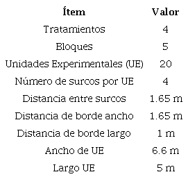 Caracter&iacute;sticas del arreglo experimental