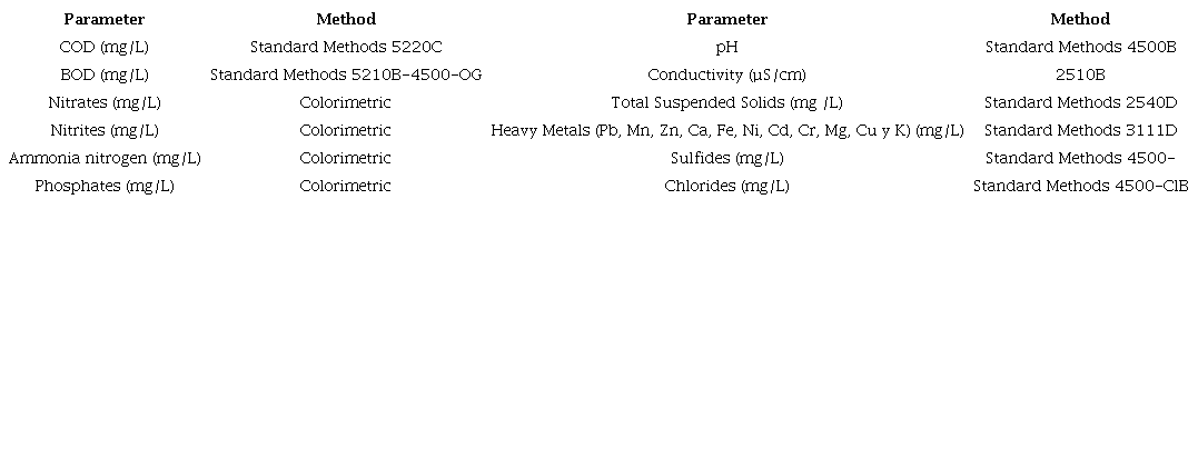 Physicochemical parameters measured