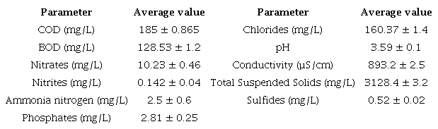 MAD physicochemical characterization.