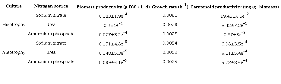 Kinetic parameters of the Scenedesmus culture in MAD.