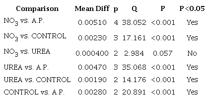 Growth rate statistical analysis of cultures under mixotrophic and autotrophic conditions.
