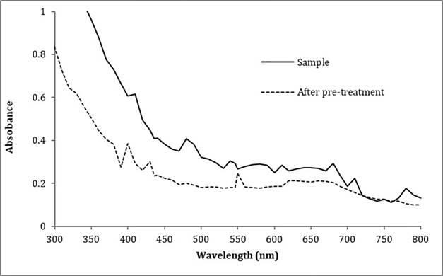 Study of the effect of radiation intensity and H2O2 concentration in ...