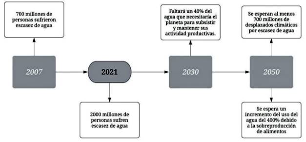 Situaci&oacute;n actual del agua y perspectivas a nivel mundial. 