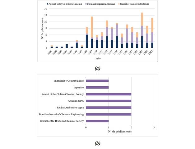 Principales revistas que publican sobre OC. 