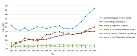 Evoluci&oacute;n del &iacute;ndice SJR. Solo se obtuvieron datos desde el a&ntilde;o 2001 en adelante. 
