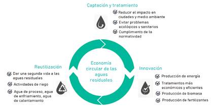 Soluciones para las aguas residuales. 