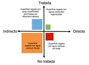 Reutilizaci&oacute;n de aguas residuales municipales en Am&eacute;rica Latina. 