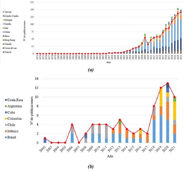 N&deg; de publicaciones por a&ntilde;o y por pa&iacute;s relacionados con OC (a) en el mundo (b) en Am&eacute;rica Latina. 