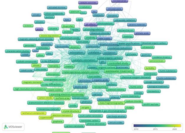 Co-ocurrencia de palabras clave. Los colores asignados se basan en el promedio de publicaciones por a&ntilde;o. 