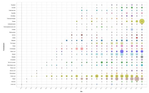 Tipos de contaminante m&aacute;s investigados en OC. 