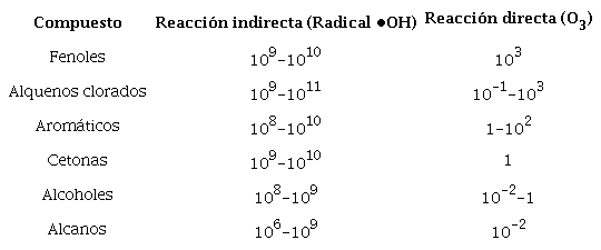 Constantes de velocidad en Lmol-1s-1 del radical &bull;OH en comparaci&oacute;n con el O3