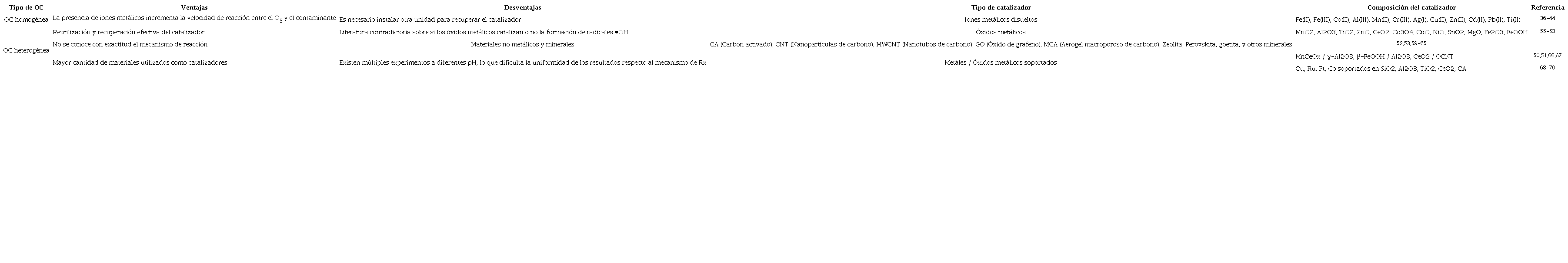 Ventajas y desventajas de la OC y principales catalizadores 