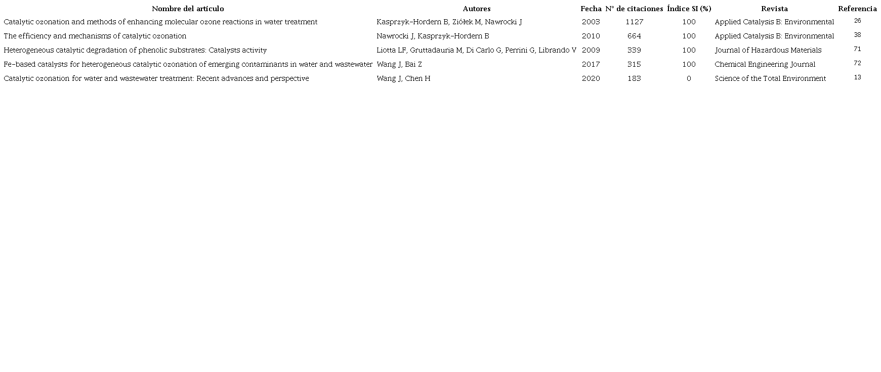Top 5 art&iacute;culos de revisi&oacute;n sobre OC con &iacute;ndice SI