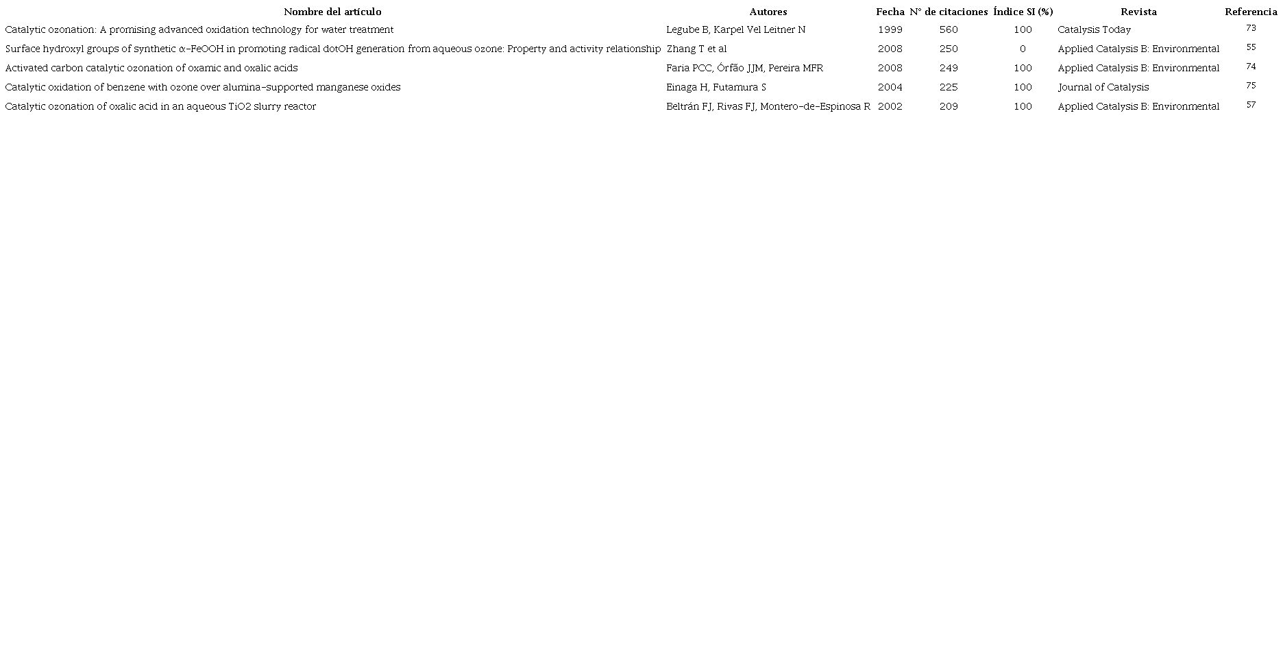 Top 5 art&iacute;culos de investigaci&oacute;n cient&iacute;fica y tecnol&oacute;gica sobre OC con &iacute;ndice SI 