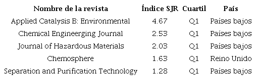 Top 5 revistas cient&iacute;ficas que publican sobre OC por &iacute;ndice SJR para el a&ntilde;o 2021